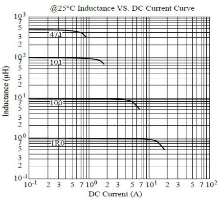 MCU1040 Series 25°C Inductance vs DC Current Curve